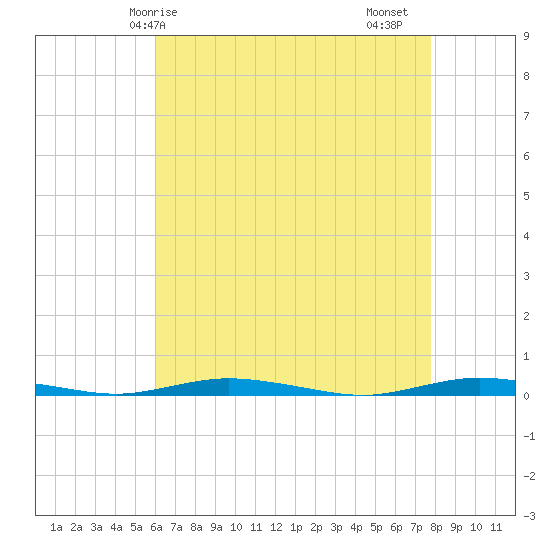 Sloop Creek tide chart for Wednesday, April 27, 2022