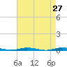 Sloop Creek tide chart for Wednesday, April 27, 2022