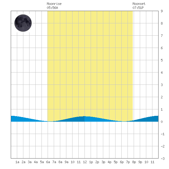 Sloop Creek tide chart for Saturday, April 30, 2022