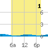 Sloop Creek tide chart for Wednesday, June 1, 2022