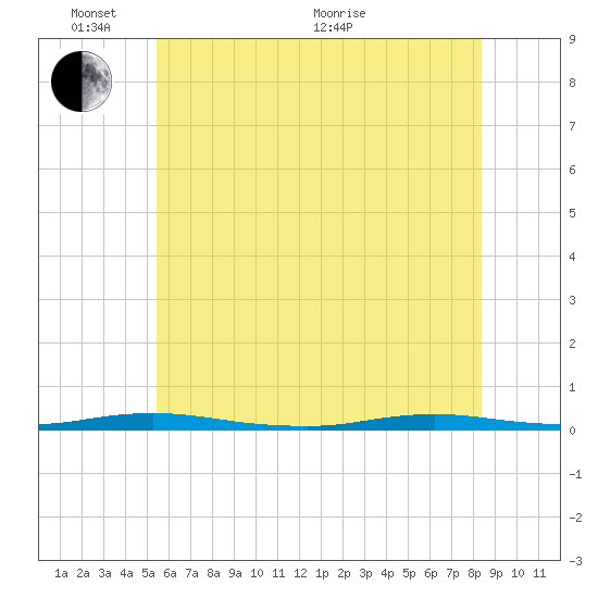 Sloop Creek tide chart for Tuesday, June 7, 2022