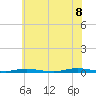 Sloop Creek tide chart for Friday, July 8, 2022