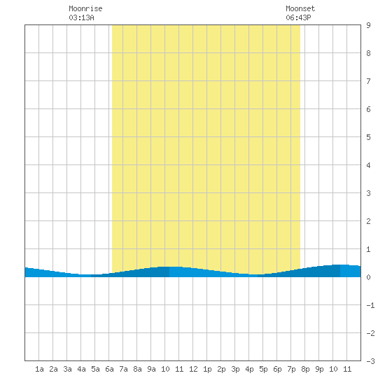 Sloop Creek tide chart for Wednesday, August 24, 2022