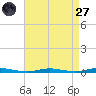 Sloop Creek tide chart for Saturday, August 27, 2022
