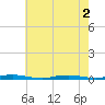 Sloop Creek tide chart for Tuesday, August 2, 2022
