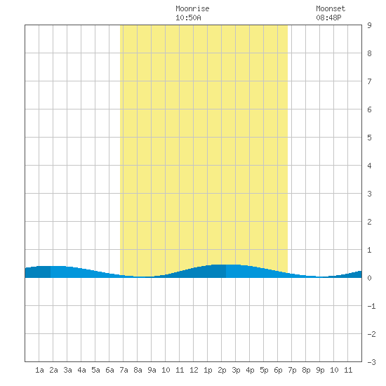 Sloop Creek tide chart for Thursday, September 29, 2022