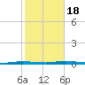 Sloop Creek tide chart for Tuesday, October 18, 2022