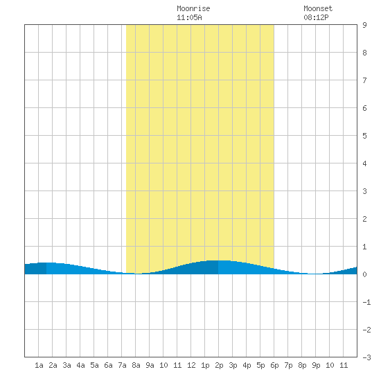 Sloop Creek tide chart for Friday, October 28, 2022