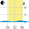 Sloop Creek tide chart for Sunday, October 2, 2022
