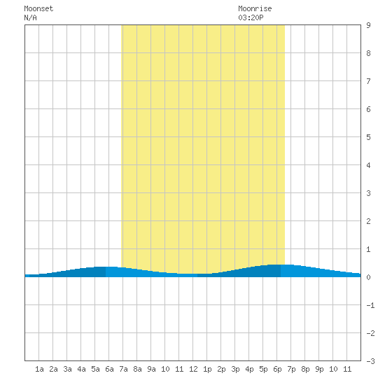 Sloop Creek tide chart for Monday, October 3, 2022