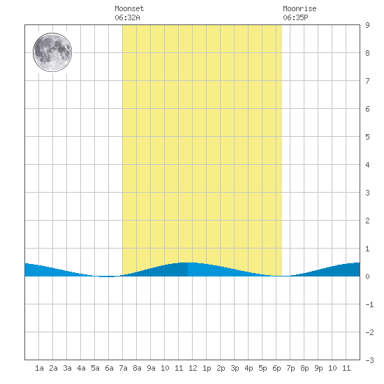 Sloop Creek tide chart for Sunday, October 9, 2022