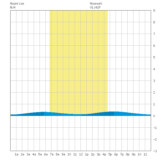 Sloop Creek tide chart for Thursday, November 17, 2022