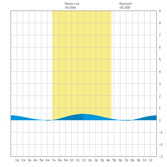 Sloop Creek tide chart for Friday, November 25, 2022
