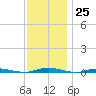 Sloop Creek tide chart for Friday, November 25, 2022