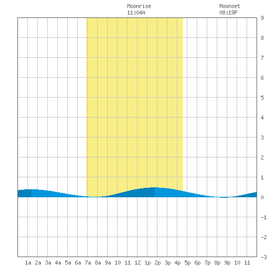 Sloop Creek tide chart for Sunday, November 27, 2022