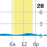 Sloop Creek tide chart for Monday, November 28, 2022