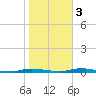 Sloop Creek tide chart for Thursday, November 3, 2022