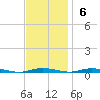 Sloop Creek tide chart for Sunday, November 6, 2022