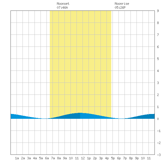 Sloop Creek tide chart for Wednesday, November 9, 2022