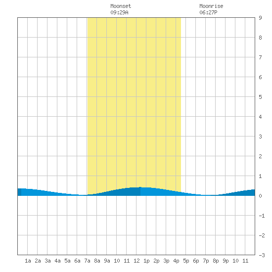 Sloop Creek tide chart for Saturday, December 10, 2022