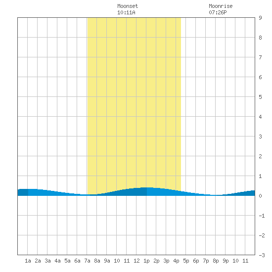 Sloop Creek tide chart for Sunday, December 11, 2022