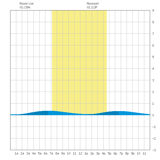 Sloop Creek tide chart for Sunday, December 18, 2022