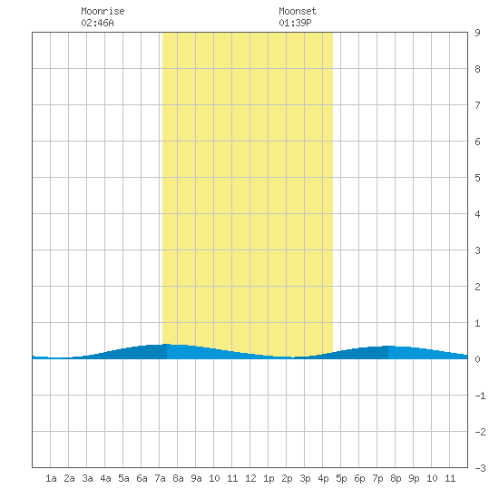 Sloop Creek tide chart for Monday, December 19, 2022