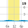 Sloop Creek tide chart for Monday, December 19, 2022