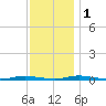 Sloop Creek tide chart for Thursday, December 1, 2022