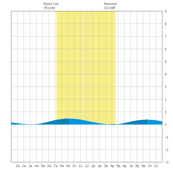 Sloop Creek tide chart for Wednesday, December 21, 2022
