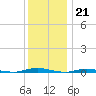 Sloop Creek tide chart for Wednesday, December 21, 2022