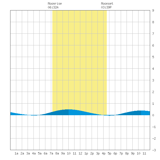 Sloop Creek tide chart for Thursday, December 22, 2022