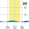 Sloop Creek tide chart for Thursday, December 22, 2022