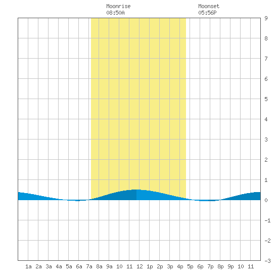 Sloop Creek tide chart for Saturday, December 24, 2022