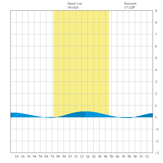 Sloop Creek tide chart for Sunday, December 25, 2022