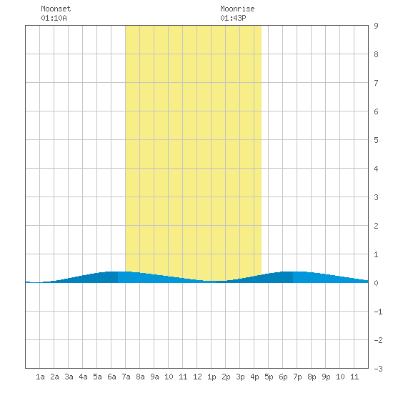 Sloop Creek tide chart for Friday, December 2, 2022