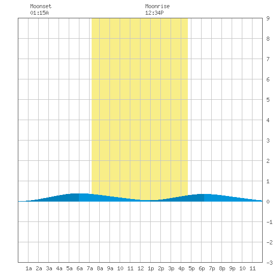 Sloop Creek tide chart for Saturday, December 31, 2022