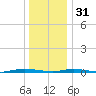 Sloop Creek tide chart for Saturday, December 31, 2022