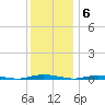 Sloop Creek tide chart for Tuesday, December 6, 2022