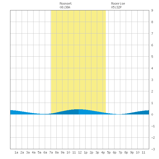 Sloop Creek tide chart for Friday, December 9, 2022