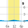 Sloop Creek tide chart for Friday, December 9, 2022