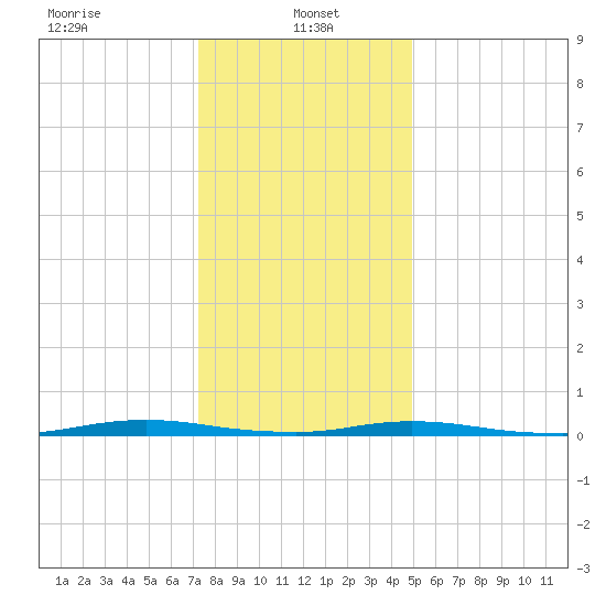 Sloop Creek tide chart for Sunday, January 15, 2023