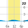 Sloop Creek tide chart for Sunday, January 22, 2023