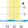 Sloop Creek tide chart for Wednesday, January 4, 2023