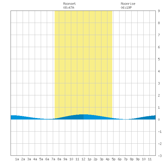 Sloop Creek tide chart for Sunday, January 8, 2023