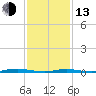 Sloop Creek tide chart for Monday, February 13, 2023