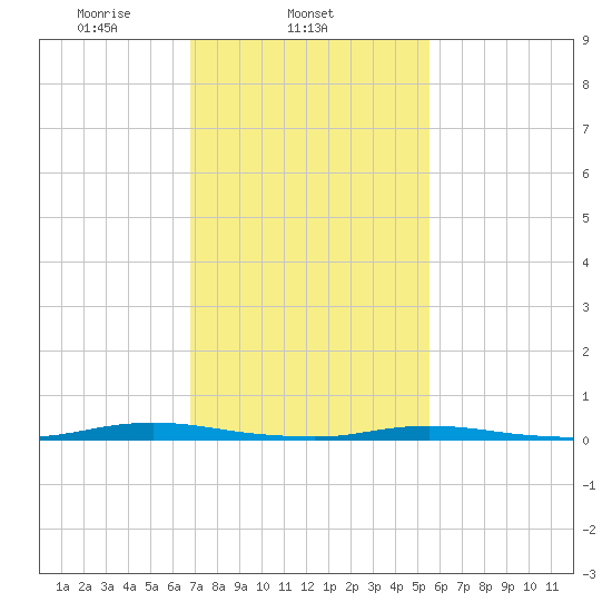 Sloop Creek tide chart for Tuesday, February 14, 2023
