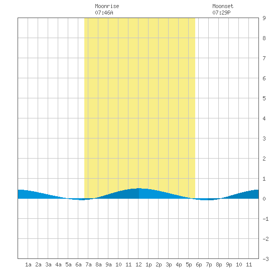 Sloop Creek tide chart for Tuesday, February 21, 2023