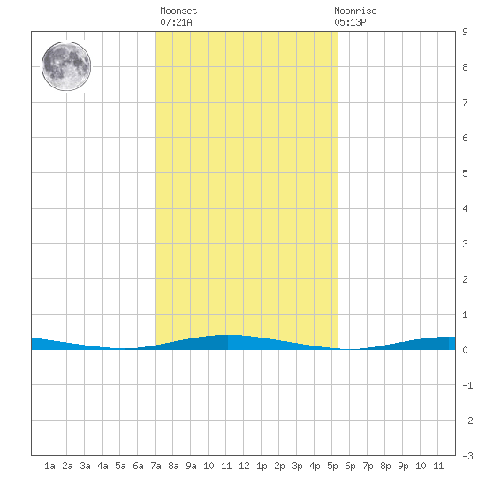 Sloop Creek tide chart for Sunday, February 5, 2023