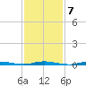 Sloop Creek tide chart for Tuesday, February 7, 2023